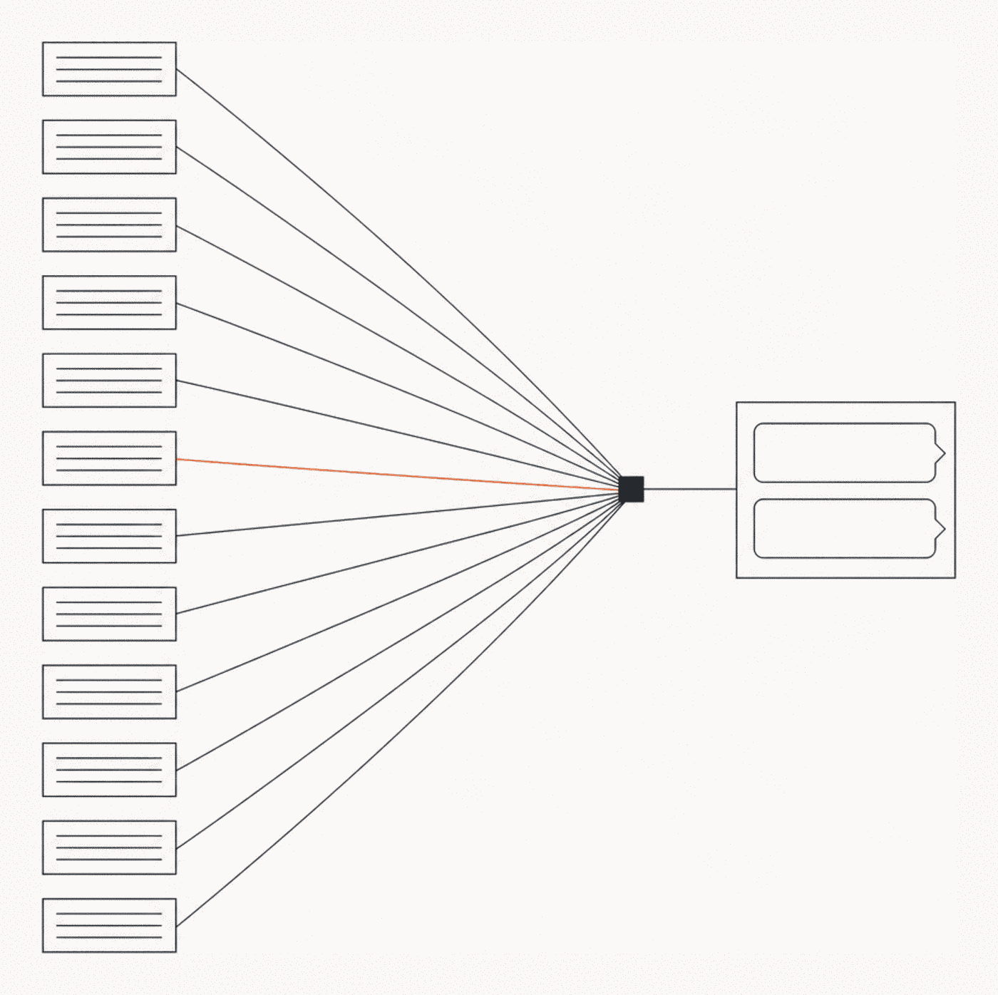 Hairline diagram: twelve help-centre documents on the left, their lines converging into one agent node, which feeds a single chat panel on the right.
